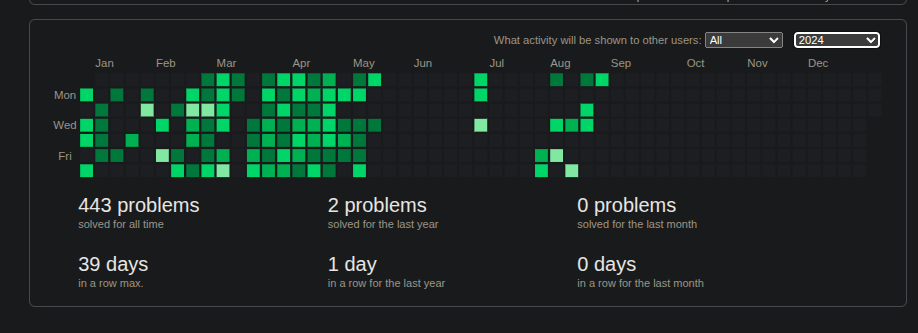 Codeforces Stats