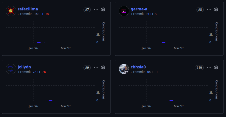 Top 10 Contributors